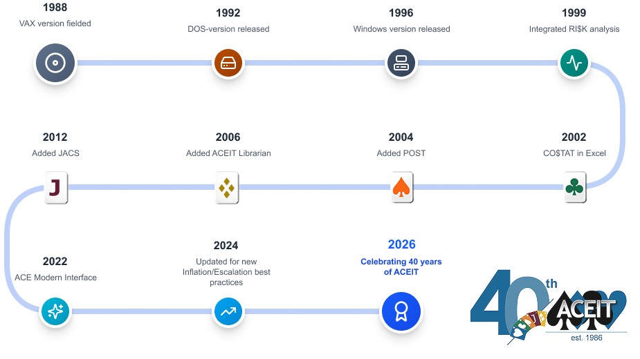 ACEIT Milestones Timeline 1988 - 2026