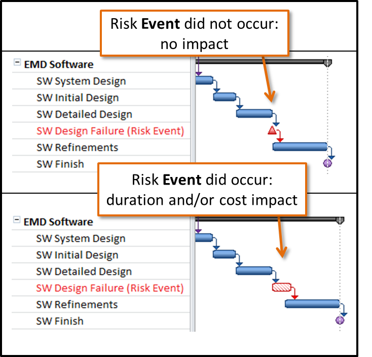 Risk Events